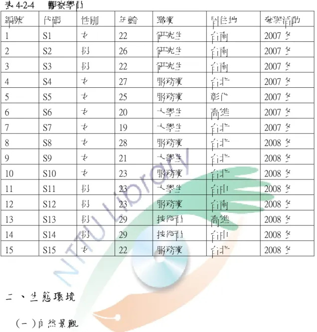 表 4-2-4      觀察學員  編號  代碼  性別  年齡  職業  居住地  參與活動  1  S1  女  22  研究生  台南  2007 冬  2  S2  男  26  研究生  台南  2007 冬  3  S3  男  22  研究生  台南  2007 冬  4  S4  女  27  服務業  台北  2007 冬  5  S5  女  25  服務業  彰化  2007 冬  6  S6  女  20  大學生  高雄  2007 冬  7  S7  女  19  大學生  台
