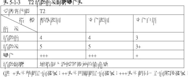 表 5-1-3      T2 活動前後影響變化表  受訪者代碼  T2              指    標  前    後  部落認同  文化認同  文化自信  活動前  4  4  3  活動後  5  5  3+  變化  +++  +++  +  活動影響  增強個人教授與傳承的使命感  (註  +表示稍朝正向發展；++表示明顯朝正向發展；+++表示朝另一正向階段發展；    ++++表示朝另兩階段以上的正向發展；=表示感受不出變化；-表示稍朝負向發展  )          若以Cross的族