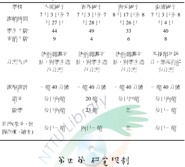 表 3-3-2、實驗組學校各項資料  學校  大溪國小  賓茂國小  電光國小  東清國小  課輔時間  7 月 3 日至 7 月 27 日  7 月 3 日至 7月 28 日  8 月 17 日至 8月 26 日  7 月 3 日至 8月 4 日  學生人數  44 49 33 40  老師人數  9 4 6 8  分班方式  依前測識字 量，對學生進 行分班  依前測識字 量，對學生進行分班  依前測識字 量，對學生進行分班  先按照年級 分，然後再能力分班  課程設計  一節 40 分鐘  一節 40