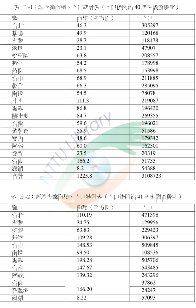 表  三-1：現行廳面積、人口統計表（人口依明治 40 年末調查數字）  廳  面積（平方里）  人口  台北  46.3 305297  基隆  49.9 120168  宜蘭  28.7 118178  深坑  23.1 47907  桃仔園  63.8 208557  新竹  54.2 178998  苗栗  68.5 153998  台中  68.9 211885  彰化  66.3 285095  南投  54.5 78078  斗六  111.3 219087  嘉義  86.8 196430 