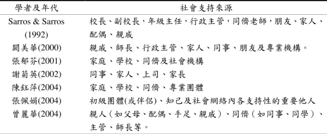 表 2-2-2 各學者對社會支持來源歸類 