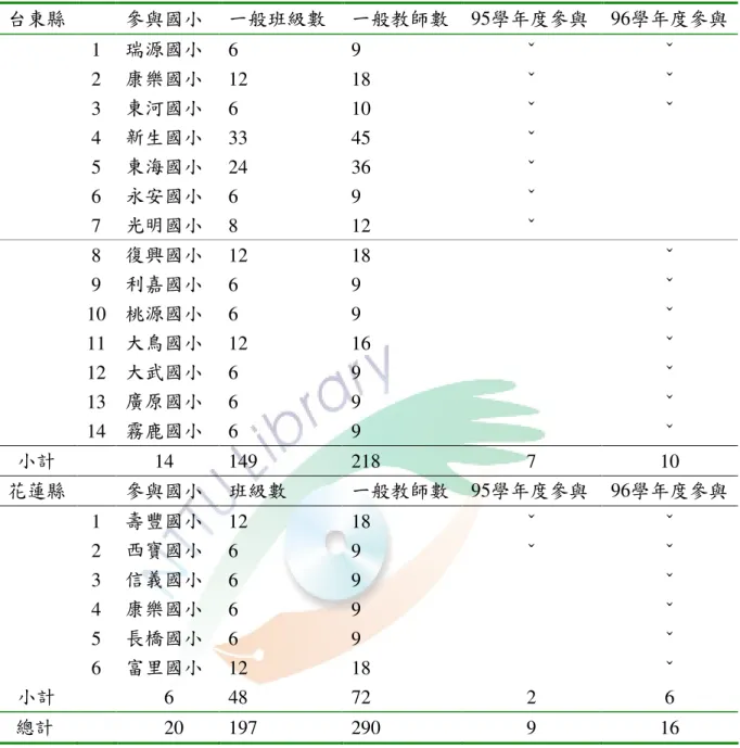 表 3-3-1    花東地區參與試辦教師專業發展評鑑之國小及教師人數綜合表  台東縣 參與國小  一般班級數  一般教師數 95 學年度參與 96 學年度參與 1  瑞源國小  6  9  ˇ  ˇ 2  康樂國小  12  18  ˇ ˇ 3  東河國小  6  10  ˇ ˇ 4  新生國小  33  45  ˇ 5  東海國小  24  36  ˇ 6  永安國小  6  9  ˇ 7  光明國小  8  12  ˇ 8  復興國小  12  18  ˇ 9  利嘉國小  6  9  ˇ 10 桃源