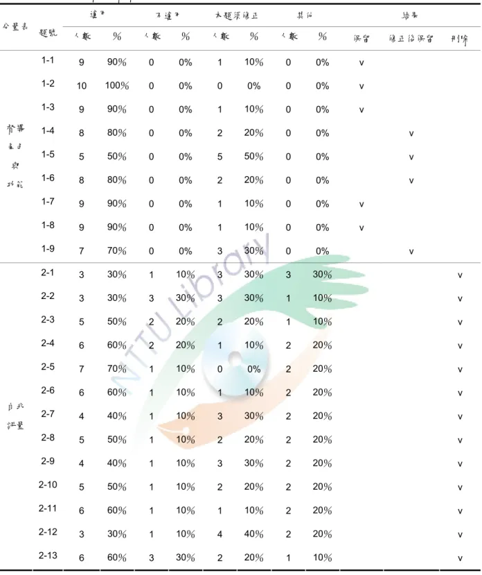 表 4-1-12  「受督導者督導效能知覺量表」專家內容效度表 適用  不適用  本題須修正  其他  結果  分量表  題號  人數  ％  人數  ％  人數 ％  人數 ％  保留  修正後保留  刪除  1-1  9  90％  0 0% 1 10％ 0 0%  v  1-2  10  100％  0 0% 0 0% 0 0%  v  1-3  9  90％  0 0% 1 10％ 0 0%  v  1-4  8  80％  0 0% 2 20％ 0 0%    v  1-5  5  50％  0 