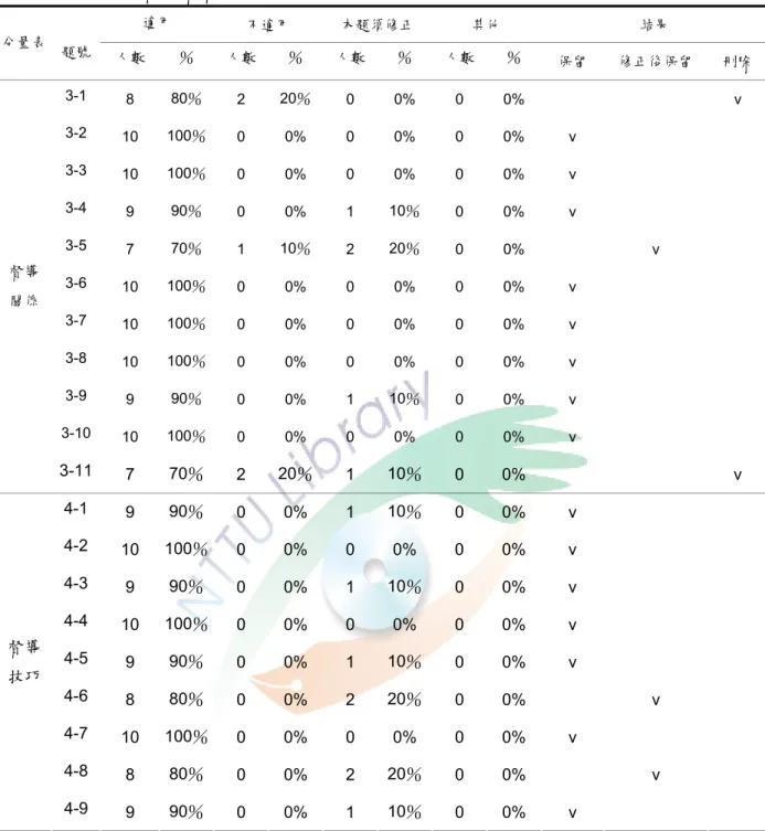 表 4-1-12  「受督導者督導效能知覺量表」專家內容效度表（續） 適用  不適用  本題須修正  其他  結果  分量表  題號  人數  ％  人數  ％  人數 ％  人數 ％  保留  修正後保留  刪除 3-1  8  80％  2  20％ 0 0% 0 0%    v  3-2  10  100％  0  0%  0  0%  0  0%  v  3-3  10  100％  0  0%  0  0%  0  0%  v  3-4  9  90％  0  0%  1  10％ 0  0%  