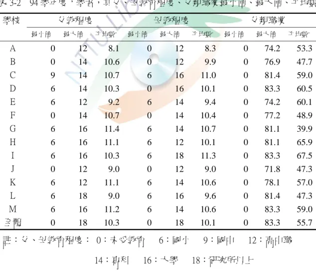 表 3-2 表示 94 學年度入學者，其父、母教育程度、父親職業最小值、最大值、 平均數。父母親教育平均數，整體而言，平均數為 10 點多，表示介於國中、高中 職；父親職業依黃毅志的「台灣地區新職業聲望與社經地位量表」之社經地位分 數而來（黃毅志，2003），此文 64.5（清潔工）為最小值，最大值為 87.9（大專教 師與研究人員） 。而表 3-2 父親職業最小值為 0，表示父親未工作或打零工，最大 值 83.3，表示父親職業為僱主與總經理，除了 H.I.兩校平均數在 64.5 之上，其餘十 一班國幼班平