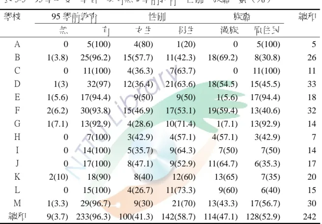 表 3-3 表示 95 學年度入學者，其有無受學前教育、性別、族裔人數，由此表 可看出各班級間性別、族裔的比例大多近似。整體而言共有 242 人，其中女生有 100 人，佔了 41.3％；男生有 142 人，佔了 58.7％；漢族有 114 人，佔了 47.1％； 原住民有 128 人，佔了 52.9％。  表 3-3    95 學年度入學者，其有無受學前教育、性別、族裔人數（％）  學校  95 學前教育  性別  族裔  總和 無 有  女生 男生 漢族 原住民    A  0 5(100)  4(8