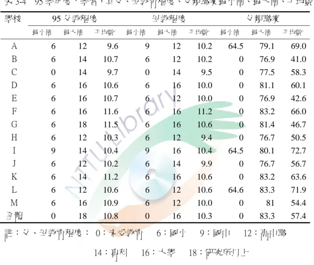 表 3-4 表示 95 學年度入學者，其父、母教育程度、父親職業最小值、最大值、 平均數。父母親教育平均數，整體而言，平均數為 10 點多，表示介於國中、高中 職；父親職業平均數為 57.4，未達黃毅志文中之最小值。  表 3-4    95 學年度入學者，其父、母教育程度、父親職業最小值、最大值、平均數  學校  95 父教程度  母教程度  父親職業  最小值  最大值  平均數  最小值  最大值  平均數  最小值  最大值  平均數  A  6  12  9.6 9 12 10.2 64.5 79