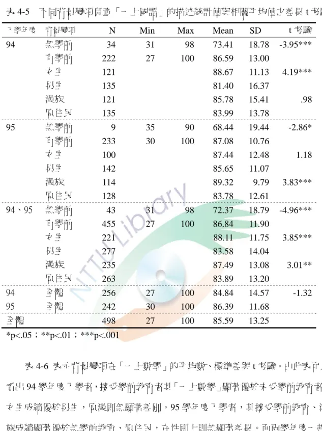 表 4-5  不同背景變項兒童「一上國語」的描述統計值與相關平均值之差異 t 考驗 