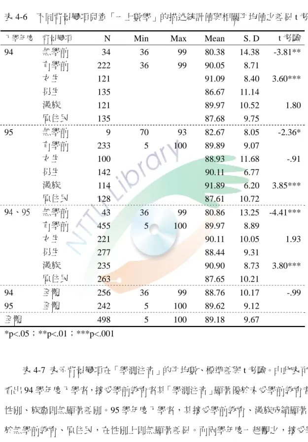 表 4-6  不同背景變項兒童「一上數學」的描述統計值與相關平均值之差異 t 考驗 
