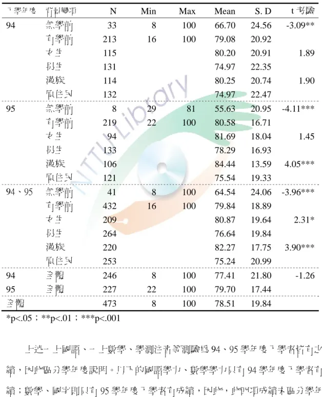 表 4-7 不同背景變項兒童「學測注音」的描述統計值與相關平均值之差異 t 考驗 