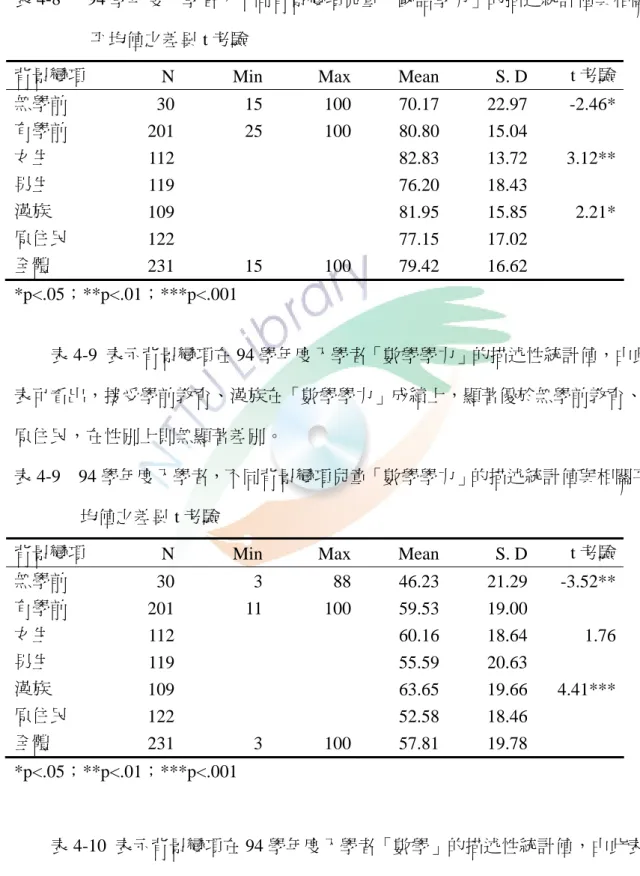 表 4-8   94 學年度入學者，不同背景變項兒童「國語學力」的描述統計值與相關 平均值之差異 t 考驗 
