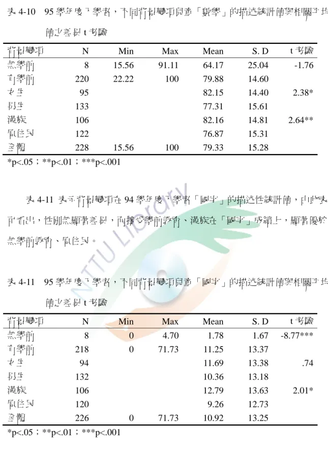 表 4-10  95 學年度入學者，不同背景變項兒童「數學」的描述統計值與相關平均 值之差異 t 考驗 