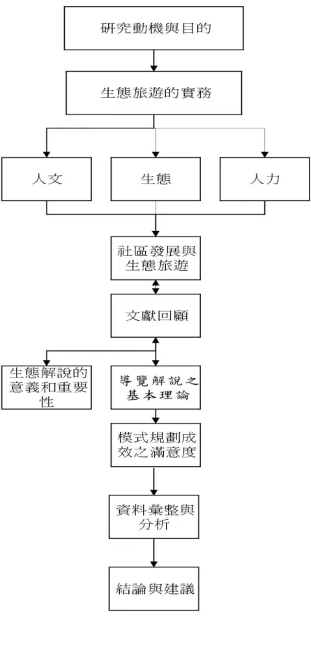 圖 3-3-1：研究流程圖