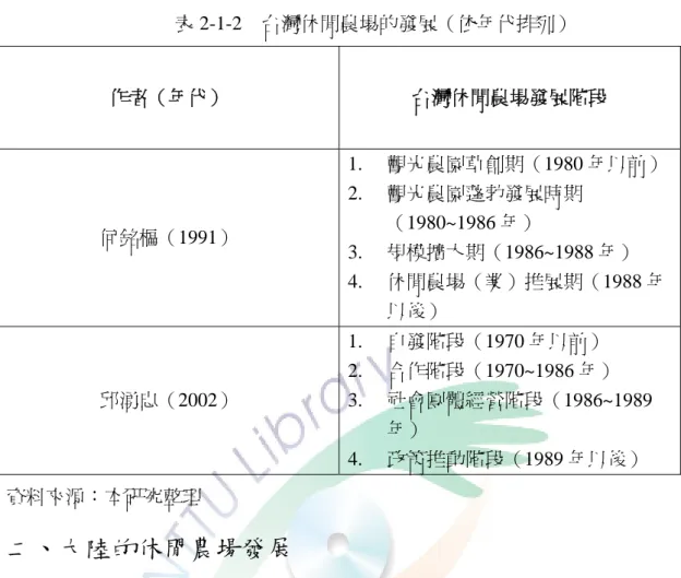 表 2-1-2  台灣休閒農場的發展（依年代排列）  作者（年代）  台灣休閒農場發展階段  何銘樞（1991）  1.  觀光農園草創期（1980 年以前）2. 觀光農園蓬勃發展時期（1980~1986 年）  3