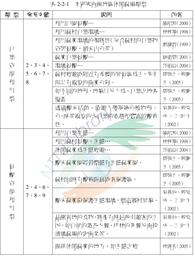 表 2-2-1  本研究兩岸地區休閒農場類型  類  型  參考文獻  說明  作者  利用田園景觀…  陳昭郎（2000） 利用農村自然環境…  林梓聯（1998） 利用農業環境的獨特性（包含農村的自然物 資與景觀，湖光山色等）  劉健哲（1999） 農業自然景觀…  羅碧慧（2001） 環境景觀…  邱湧忠（2004） 農村旅遊或附近有秀麗的風景區為主，多半 叫具有濃厚的商業色彩。  鄭殷立、郭蘭生（2005） 如不同的地形、地貌以及人為、自然之地表 覆蓋  鄭殷立、郭蘭生（2005）自 然 資 源 利