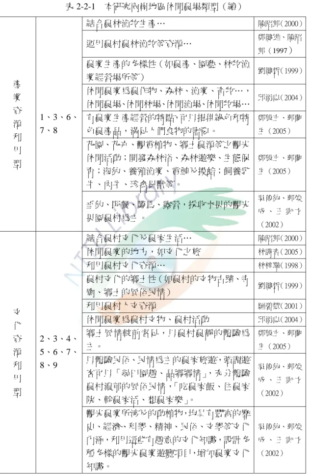 表 2-2-1  本研究兩岸地區休閒農場類型（續）  結合農林漁牧生產…  陳昭郎（2000） 運用農村農林漁牧等資源…  鄭健雄、陳昭 郎（1997 ）  農業生產的多樣性（如農產、園藝、林牧漁 業經營場所等）  劉健哲（1999） 休閒農業為農作物、森林、漁業、畜牧…， 休閒農場、休閒林場、休閒漁場、休閒牧場…  邱湧忠（2004） 有農業生產經營的特點，可以提供綠色和特 色農產品，滿足人們食物的需要。  鄭殷立、郭蘭生（2005） 花園、花卉、觀賞植物、鄉土農源等之觀光 休閒活動；開發森林浴、森林遊樂