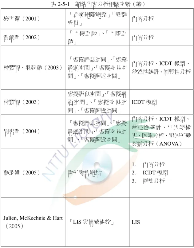 表 2-5-1  網站內容分析相關文獻（續）  施宇澤（2001）  「企業網際網路」「社群 成員」  內容分析  黃錦華（2002）  「人機互動」、「人際互 動」  內容分析  林豐智、吳紀勳（2003）  「虛擬訊息空間」 、 「虛擬溝通空間」、「虛擬交易空 間」 、 「虛擬配送空間」  內容分析、ICDT 模型、敘述性統計、同質性分析 林豐智（2003）  虛擬訊息空間」 、 「虛擬溝通空間」、「虛擬交易空 間」 、 「虛擬配送空間」  ICDT 模型  周書華（2004）  「虛擬訊息空間」 、 