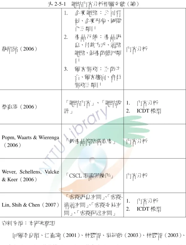 表 2-5-1  網站內容分析相關文獻（續）  蘇昭銘（2006）  1.  企 業 網 路 ： 公 司 背景、企業形象、國際化三類目 2. 產 品 行 銷 ： 產 品 訊息、付款方式、通路 網路、促產動態四類 目  3