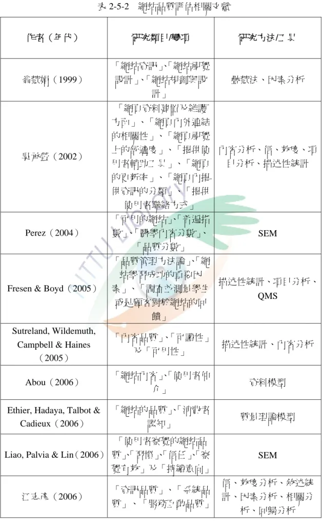 表 2-5-2    網站品質評估相關文獻  作者（年代）  研究類目/變項  研究方法/工具  翁慧娟（1999）  「網站資訊」 、 「網站視覺設計」、「網站規劃與設 計」  疊慧法、因素分析  吳承螢（2002）  「網頁資料建置及維護 方面」、「網頁內外連結的相關性」、「網頁視覺上的舒適度」、「提供使 用者輔助工具」、「網頁 的更新率」、「網頁內提 供資訊的分類」、「提供 使用者聯絡方式」  內容分析、信、效度、項目分析、描述性統計  Perez（2004）  「可用的網站」 、 「普遍指數」、「醫