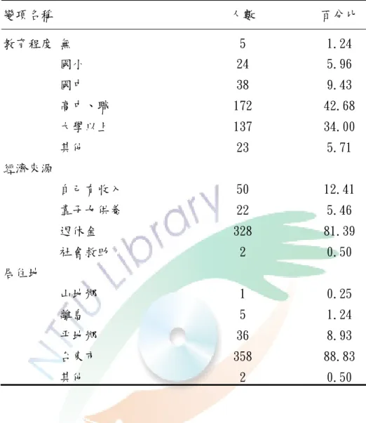 表 4-3  教育程度、經濟來源、居住地分布情形統計表  變項名稱     人數  百分比  教育程度 無  5 1.24  國小  24  5.96  國中  38  9.43  高中、職  172  42.68  大學以上  137  34.00  其他  23  5.71  經濟來源   自己有收入  50  12.41  靠子女供養  22  5.46  退休金  328  81.39  社會救助  2  0.50  居住地  山地鄉  1  0.25  離島  5  1.24  平地鄉  36  