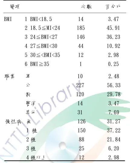 表 4-5 BMI、退休前職業、慢性病罹患數之分布情形統計表  慢性病  無  126  31.27  1 種  150  37.22  2 種  88  21.84  3 種  25  6.20      4 種以上  12  2.98      職業以公務人員的人數最多共有 227 人，佔全體人數的 56.33%；其次職 業為教師的人數有 120 人，佔全體人數的 29.78％；職業為其他的人數有 31 人，佔全體人數的 7.69％；職業為警消的人數有 14 人，佔全體人數的 29.78 ％；職業為軍人