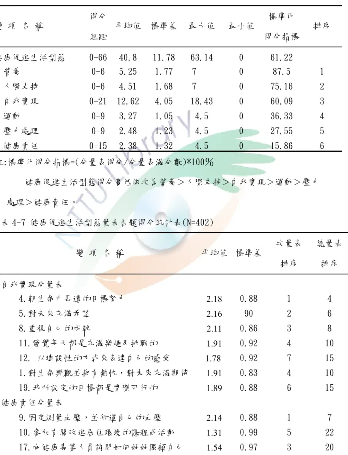 表 4-6 健康促進生活型態總量表及分量表得分情行(N=402 )  得分  標準化  變 項 名 稱  組距  平均值 標準差 最大值 最小值 得分指標  排序  健康促進生活型態  0-66  40.8 11.78 63.14 0 61.22    營養  0-6  5.25  1.77    7  0  87.5  1  人際支持  0-6  4.51  1.68    7  0  75.16  2  自我實現  0-21  12.62  4.05  18.43  0  60.09  3  運動  0