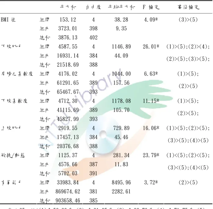 表 4-13  不同年齡之功能性體適能差異分析  平方和  自由度 平均平方和 F 檢定  事後檢定  BMI 值  組間 153.12  4 38.28 4.09* 組內 3723.01  398  9.35  總和 3876.13  402  (3)>(5)  下肢肌力  組間 4587.55  4  1146.89  26.01*  組內 16931.14  384  44.09  總和 21518.69  388  (1)>(5);(2)>(4);(2)>(5);(3)&gt