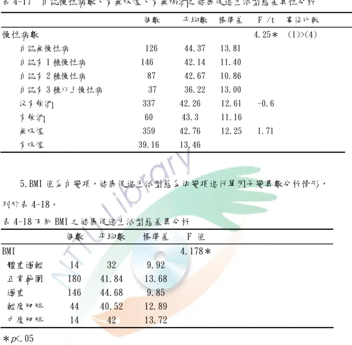 表 4-17  自認慢性病數、有無吸煙、有無喝酒之健康促進生活型態差異性分析       個數  平均數 標準差 F /t  事後比較 慢性病數 4.25＊  (1)>(4) 自認無慢性病  126  44.37  13.81  自認有 1 種慢性病  146  42.14  11.40  自認有 2 種慢性病  87  42.67  10.86  自認有 3 種以上慢性病  37  36.22  13.00  沒有飲酒  337  42.26  12.61  -0.6  有飲酒  60  43.3 