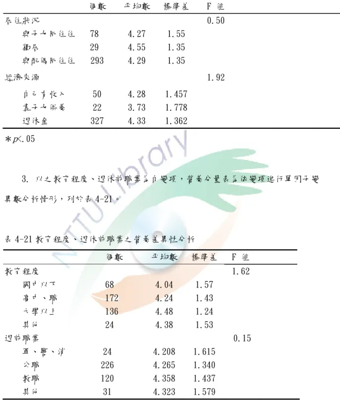 表 4-20 不同居住狀況、經濟來源之營養差異分析  個數  平均數 標準差 F 值  居住狀況  0.50  與子女同住住 78  4.27  1.55    獨居  29  4.55  1.35    與配偶同住住 293  4.29  1.35    經濟來源  1.92  自己有收入  50  4.28  1.457  靠子女供養  22  3.73  1.778  退休金  327  4.33  1.362  ＊ p <.05      3