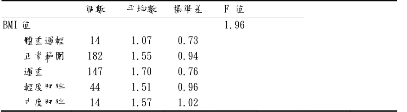 表 4-33 不同 BMI 之人際支持差異分析  個數  平均數  標準差  F 值  BMI 值  1.96  體重過輕  14  1.07  0.73  正常範圍  182  1.55  0.94  過重  147  1.70  0.76  輕度肥胖  44  1.51  0.96  中度肥胖  14  1.57  1.02      (五)  運動   1.以研究對項背景之年齡、性別、婚姻狀況為自變項，運動分量表為依變項 進行 t 考驗、單因子變異數分析，列於表 4-34。不同年齡、性別、婚姻狀況之運
