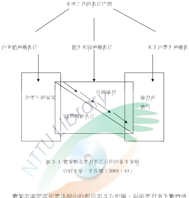 圖 2- 1  鷹架概念學習責 任分配的基 本架構                                                        資料來源：李長燦 （ 2003： 43） 鷹架理論與認知學徒制中的部份理念有相關，促使學習者不斷地成 長。Collins、Brown  與 Newman（1989）認為認知學徒制的教導方法應藉 由示範、指導、反省、闡明、探索之步驟來進行（引自田耐青 1996；何俊 青，2004） ；而它也反映出建構主義的幾個精神： （1）認知學徒制強調社會 互動，