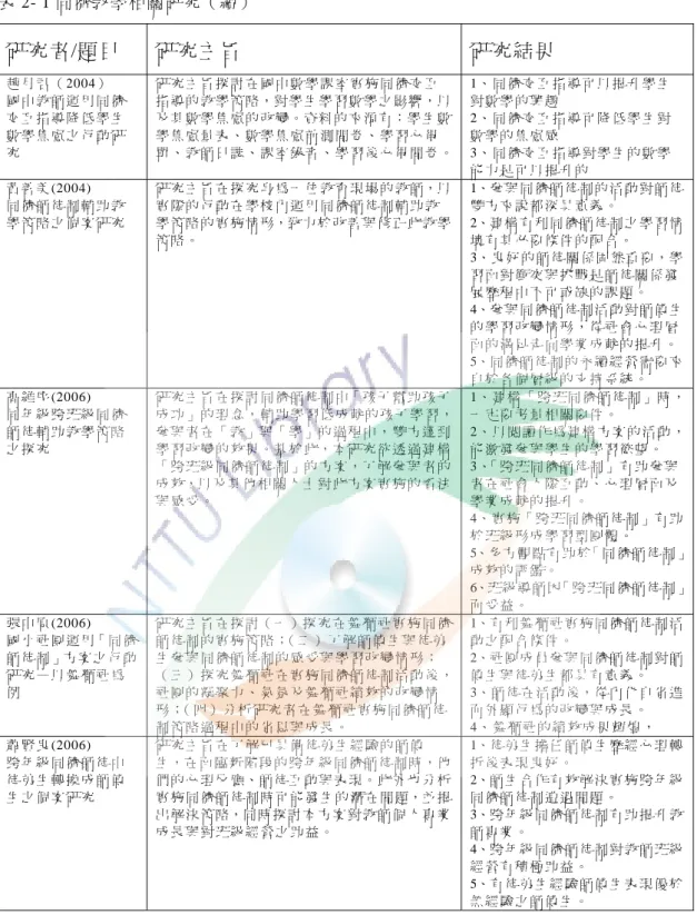 表 2- 1 同儕教學相關研 究（續）  研究者/題目  研究主旨  研究結果  趙 月 君 （ 2004）   國 中 教 師 運 用 同 儕 交 互 指 導 降 低 學 生 數 學 焦 慮 之 行 動 研   究   研 究 主 旨 探 討 在 國 中 數 學 課 室 實 施 同 儕 交 互 指 導 的 教 學 策 略，對 學 生 學 習 數 學 之 影 響，以及 其 數 學 焦 慮 的 改 變。資 料 的 來 源 有：學 生 數學 焦 慮 量 表 、 數 學 焦 慮 前 測 問 卷 、 學 習 心 得