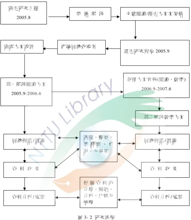 圖 3- 2  研究流程 確定研究主 題2005.8 準  備  階  段  文獻閱讀/擬 定方案案架 構 選定研究對 象 2005.9 訓練同儕 教導者  確認方案 設計  第一階段閱 讀方案2005.9-2006.6  同儕對話 /討論  資   料  收   集 資料分析 /處理  訪問、觀 察、學 習 單 、 札記、心得 等 相 關 資 料 的分類、歸 納、分析、比較及解釋   銜接方案實 施(閱讀、數學) 2006.9-2007.6 第二階段 數學方案  同儕對話 /討論  資   料  收   
