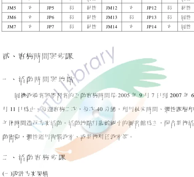表 3- 1  同儕教導者與學 習者性別配 對表  教導者  姓別  學習者  姓別  配對  教導者 姓別  學習者  姓別  配對 JM1  男  JP1  男  同性  JM8  女  JP8  男  異性 JM2  女  JP2  女  同性  JM9  男  JP9  男  同性 JM3  女  JP3  女  同性  JM10  男  JP10  男  同性 JM4  男  JP4  男  同性  JM11  女  JP11  女  同性 JM5  女  JP5  男  異性  JM12  女 