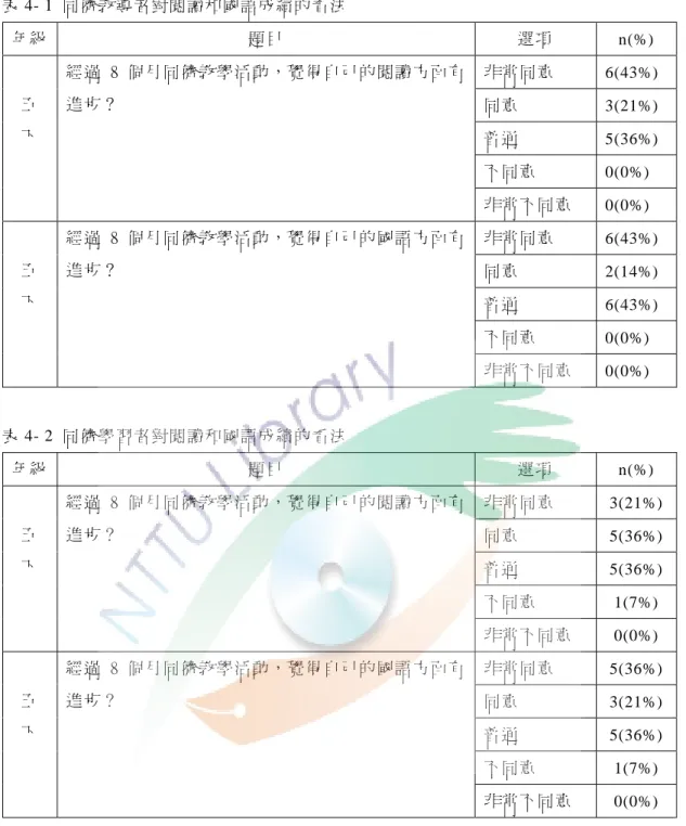 表 4- 1  同儕教導者對閱 讀和國語成 績的看法  年級  題目  選項  n(%)  非常同意   6(43%)  同意   3(21%)  普通   5(36%)  不同意   0(0%) 五 下經過 8 個月同儕教學 活動，覺得 自己的閱讀 方面有進步？ 非常不同 意 0(0%)  非常同意   6(43%)  同意   2(14%)  普通   6(43%)  不同意   0(0%) 五 下經過 8 個月同儕教學 活動，覺得 自己的國語 方面有進步？ 非常不同 意 0(0%)  表 4- 2  