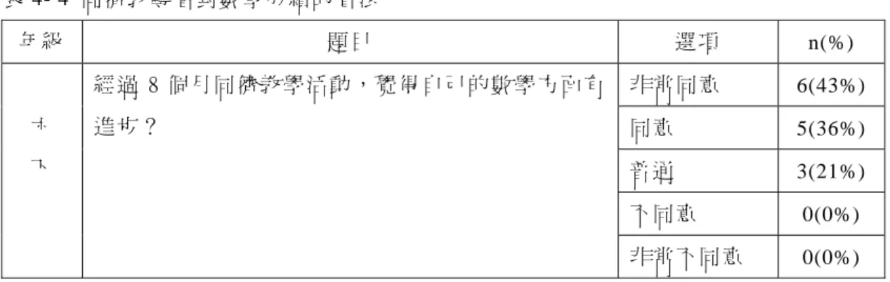 表 4- 4  同儕教導者對數 學成績的看 法  年級  題目  選項  n(%)  非常同意   6(43%) 同意   5(36%) 普通   3(21%) 不同意   0(0%) 六 下 經過 8 個月同儕教學 活動，覺得 自己的數學 方面有進步？ 非常不同 意 0(0%)  表 4- 5  同儕學習者對數 學成績的看 法  年級  題目  選項  n(%)  非常同意   4(29%) 同意   6(43%) 普通   4(28%) 不同意   0(0%) 六 下經過 8 個 月同儕教學 活動，覺得