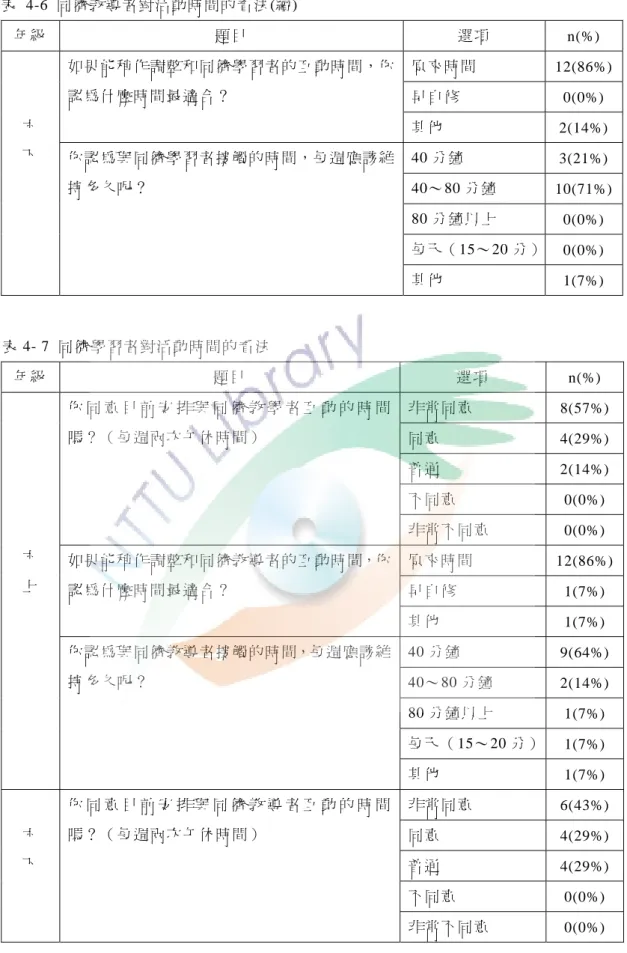 表 4-6 同儕教導者對活 動時間的看 法(續)  年級  題目  選項  n(%)  原來時間   12(86%) 早自修   0(0%) 如果能稍 作調整和同 儕學習者的 互動時間，你認為什麼 時間最適合 ？ 其他   2(14%)  40 分鐘   3(21%)  40～ 80 分鐘   10(71%) 80 分鐘以上  0(0%)  每天（15～20 分）  0(0%) 六 下你認為與 同儕學習者 接觸的時間，每週應該 維持多久呢 ？ 其他 1(7%)  表 4- 7  同儕學習者對活 動時間的看 