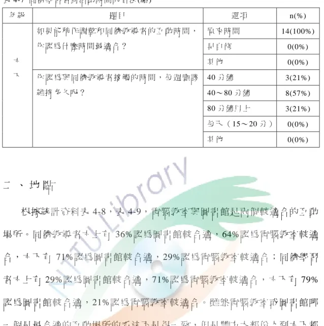 表 4-7  同儕學習者對活 動時間的看 法(續)  年級  題目  選項  n(%)  原來時間   14(100%) 早自修   0(0%) 如 果 能 稍 作 調 整 和 同 儕 教 導 者 的 互 動 時 間 ，你認為什 麼時間最適 合？ 其他   0(0%)  40 分鐘   3(21%)  40～ 80 分鐘   8(57%)  80 分鐘以上  3(21%)  每天（15～20 分）  0(0%) 六 下你 認 為 與 同 儕 教 導 者 接 觸 的 時 間 ， 每 週 應 該維持多久 呢？ 