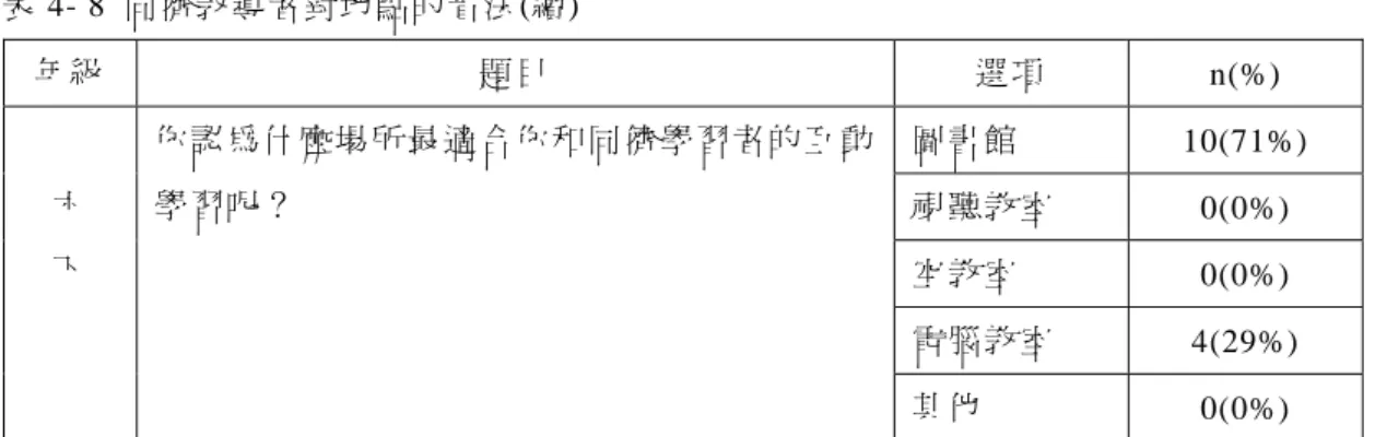 表 4- 8  同儕教導者對地 點的看法(續)  年級  題目  選項  n(%)  圖書館   10(71%)  視聽教室   0(0%)  空教室   0(0%)  電腦教室   4(29%) 六 下你 認 為 什 麼場 所 最 適 合你 和 同 儕 學習 者 的 互 動學習呢？ 其他 0(0%)  表 4- 9  同儕學習者對地 點的看法  年級  題目  選項  n(%)  圖書館   4(29%)  視聽教室   0(0%)  空教室   0(0%)  電腦教室   10(71%) 六 上你 認 