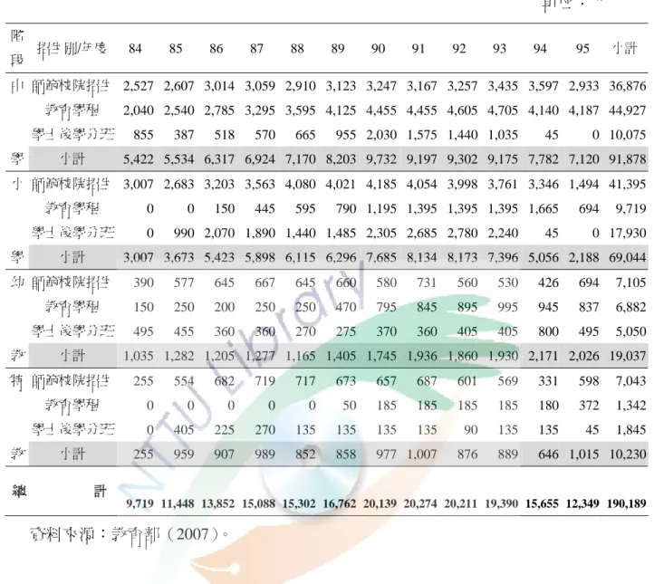 表 2- 6 八十四到九十五學年度核定師資培育人數  單位：人  階  段  招生別/年度  84 85 86 87 88 89 90 91 92 93 94  95 小計 中  師範校院招生  2,527 2,607 3,014 3,059 2,910 3,123 3,247 3,167 3,257 3,435 3,597 2,933 36,876  教育學程  2,040 2,540 2,785 3,295 3,595 4,125 4,455 4,455 4,605 4,705 4,140 4,187 