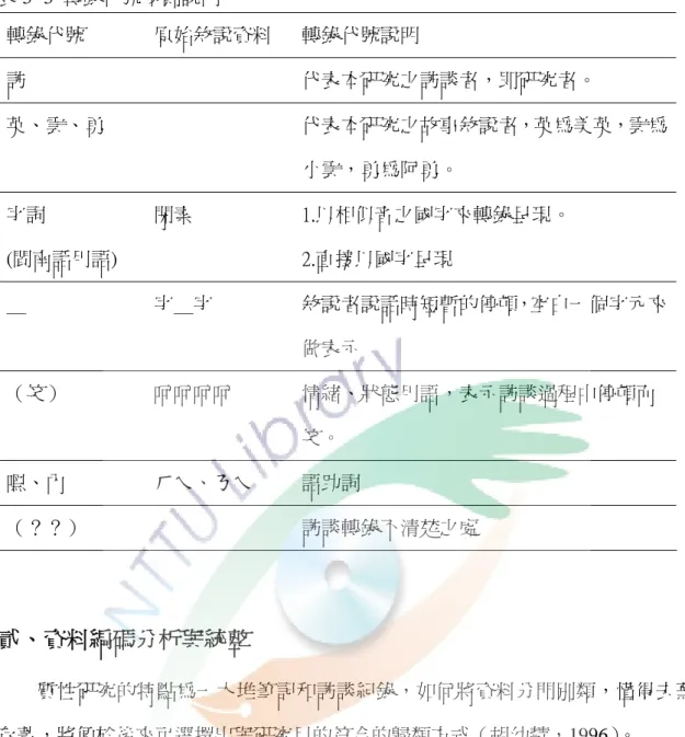 表 3- 3  轉錄代號規則說明  轉錄代號  原始敘說資料  轉錄代號說明  訪  代表本研究之訪談者，即研究者。  英、雲、勇  代表本研究之故事敘說者，英為美英，雲為 小雲，勇為阿勇。  字詞  (閩南話用語)  閉素  1.以相似音之國字來轉錄呈現。 2.直接以國字呈現  ＿  字＿字  敘說者說話時短暫的停頓，空白一個字元來 做表示  （笑）  呵呵呵呵  情緒、狀態用語，表示訪談過程中停頓而 笑。  嘿、內  ㄏㄟ、ㄋㄟ  語助詞  （？？）  訪談轉錄不清楚之處  貳、資料編碼分析與統整   