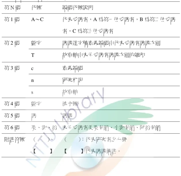 表 3- 4  訪談資料編碼代號規則說明  第 N 碼  代號  編碼代號說明  第 1 碼  A～C  代表受訪者，A 為第一位受訪者，B 為第二位受訪 者，C 為第三位受訪者  數字  訪談逐字稿意義編碼中代表受訪者訪談次別 第 2 碼  T  故事軸中表示受訪者訪談次別的總和  c  意義編碼  n  研究札記 第 3 碼  s  故事軸  第 4 碼  數字  流水號  第 5 碼  訪  訪談  第 6 碼  英、雲、勇  表示受訪者美英老師、小雲老師、阿勇老師  附註符號  （        ）