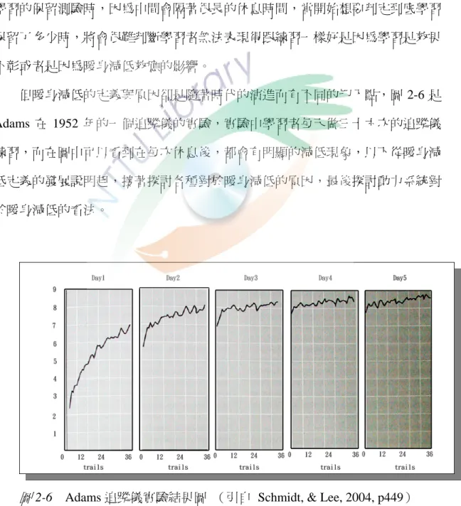 圖 2-6    Adams 追蹤儀實驗結果圖  （引自  Schmidt, &amp; Lee, 2004, p449） 