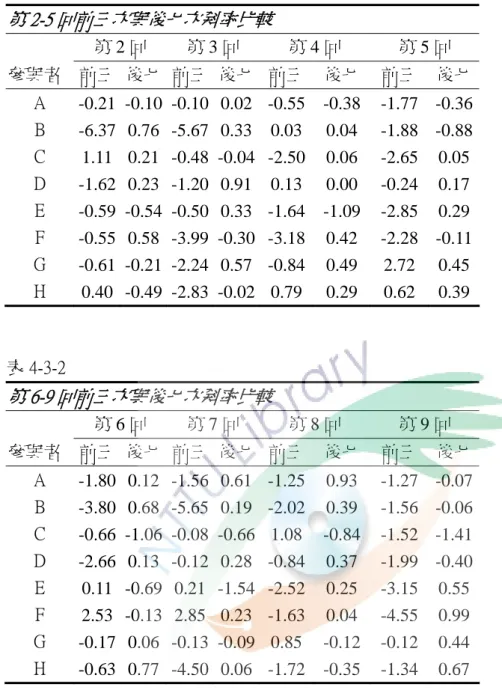 表 4-3-2  第 2-5 回前三次與後七次斜率比較   第 2 回 第 3 回  第 4 回  第 5 回 參與者  前三  後七  前三  後七 前三後七前三 後七A  -0.21 -0.10 -0.10  0.02  -0.55  -0.38  -1.77  -0.36 B -6.37 0.76 -5.67 0.33  0.03  0.04 -1.88  -0.88 C 1.11 0.21 -0.48 -0.04 -2.50  0.06  -2.65  0.05 D -1.62 0.23 -1.20