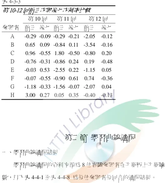 表 4-3-3  第 10-12 回前三次與後七次斜率比較 第 10 回  第 11 回  第 12 回  參與者  前三  後七  前三  後七 前三 後七 A  -0.29 -0.09 -0.29 -0.21  -2.05  -0.12  B  0.65 0.09 -0.84 0.11 -3.54  -0.16  C  0.96 -0.55 1.80 -0.50 -0.80  0.20  D  -0.76 -0.31 -0.86  0.24  0.19  -0.48  E  -0.03 0.53 -2.