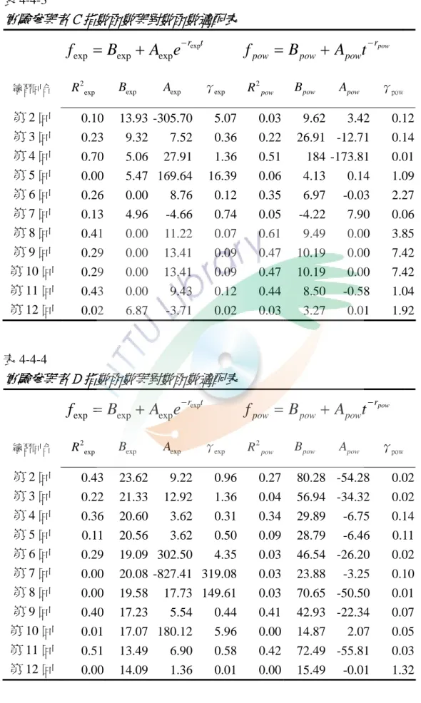 表 4-4-3  實驗參與者 C 指數函數與對數函數適配表 t e rAB