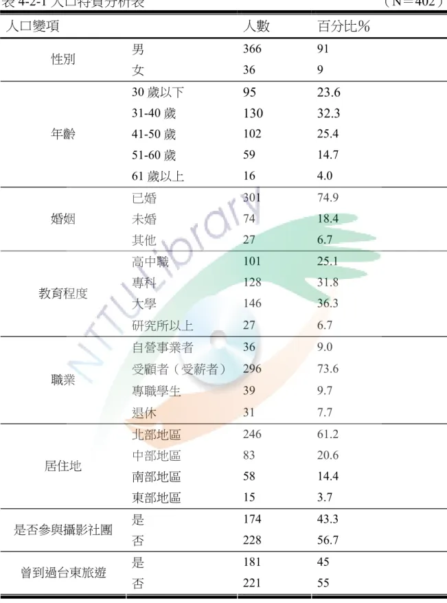表 4-2-1 人口特質分析表                                                                      （N＝402）  人口變項  人數  百分比％  男  366 91  性別  女  36 9  30 歲以下  95 23.6  31-40 歲  130 32.3  41-50 歲  102 25.4  51-60 歲  59 14.7 年齡  61 歲以上  16 4.0  已婚  301 74.9  未婚  74 18.4 婚姻 其