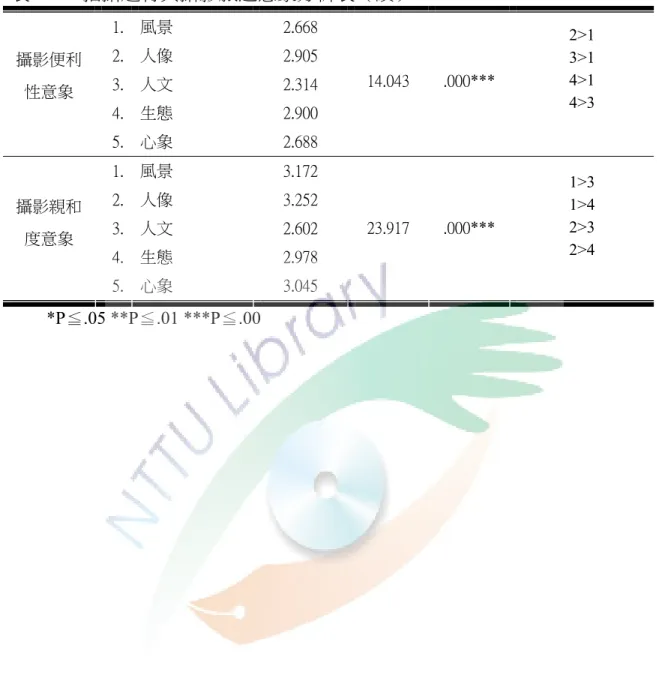 表 4-5-1 拍攝題材與攝影旅遊意象分析表（續）  1.  風景  2.668  2.  人像  2.905  3.  人文  2.314  4.  生態  2.900 攝影便利性意象 5