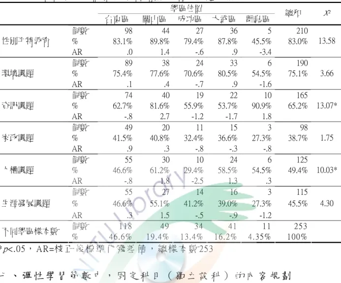 表 4-2-24  不 同 學 區 位 置 彈 性 學 習 節 數 所 納 入 議 題 統 計 表   學區位置  台東區 關山區 成功區 大武區 離島區  總和  X 2 個數  98 44 27 36 5  210 %  83.1% 89.8% 79.4% 87.8% 45.5%  83.0%性別平特教育  AR  .0 1.4 -.6 .9 -3.4  13.58  個數  89 38 24 33 6  190 %  75.4% 77.6% 70.6% 80.5% 54.5%  75.1%環境議題  