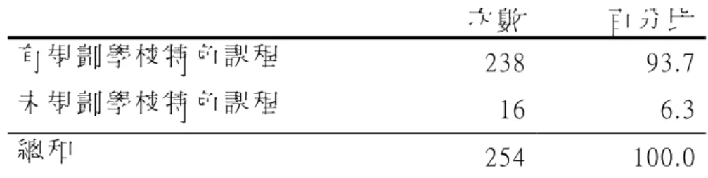 表 4-2-35  利 用 彈 性 學 習 節 數 規 劃 學 校 特 色 課 程 統 計 表   次 數 百 分 比   有 規 劃 學 校 特 色 課 程   238 93.7  未 規 劃 學 校 特 色 課 程   16 6.3  總 和   254 100.0  表 4-2-36  不 同 學 校 規 模 利 用 彈 性 學 習 節 數 規 劃 學 校 特 色 課 程 統 計 表   學校規模  6班(含)以下 7-12班  13-24班  25班以上  總和  個數  107 56 35 40 